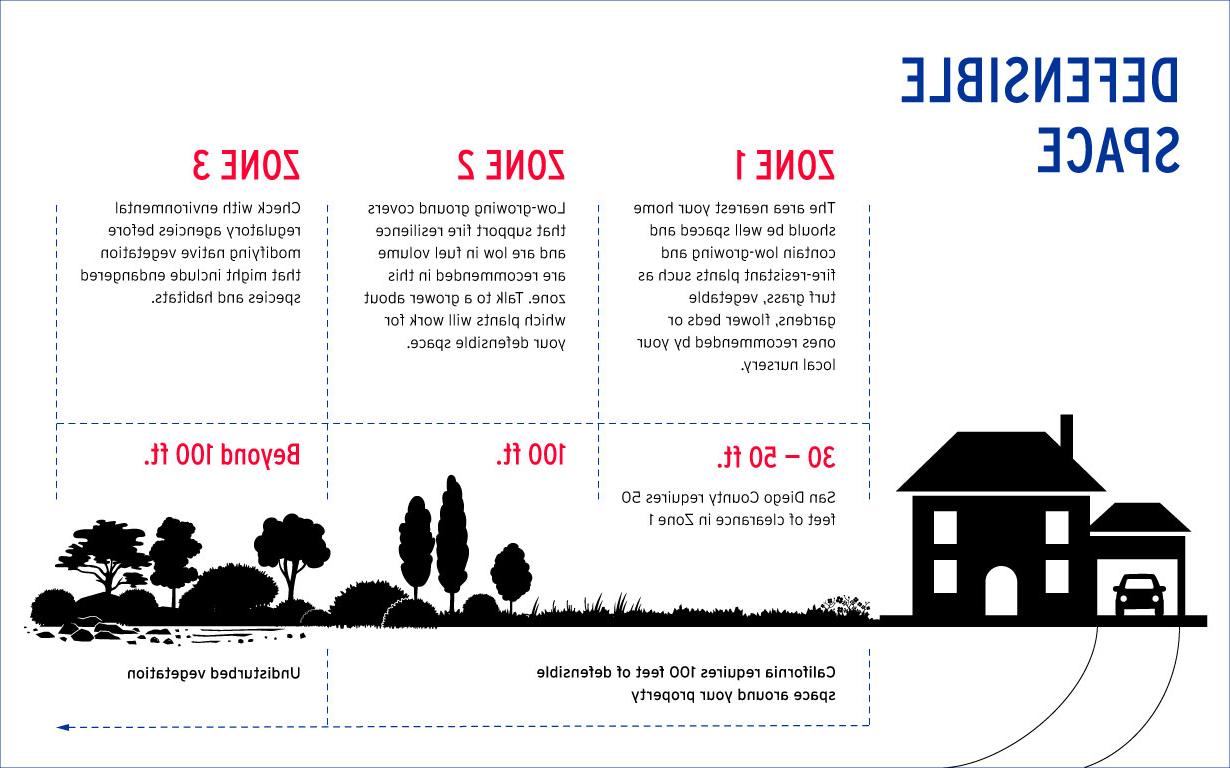 Defensible space infographic