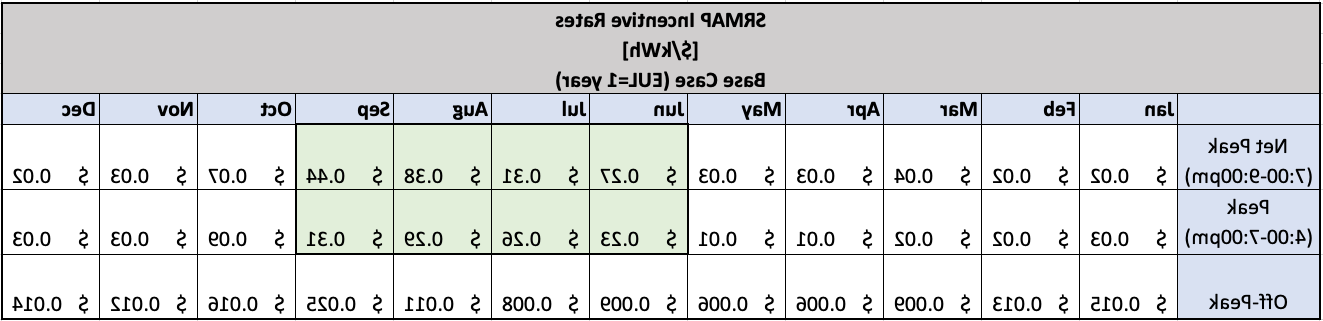 SRMAP Incentive Table 1