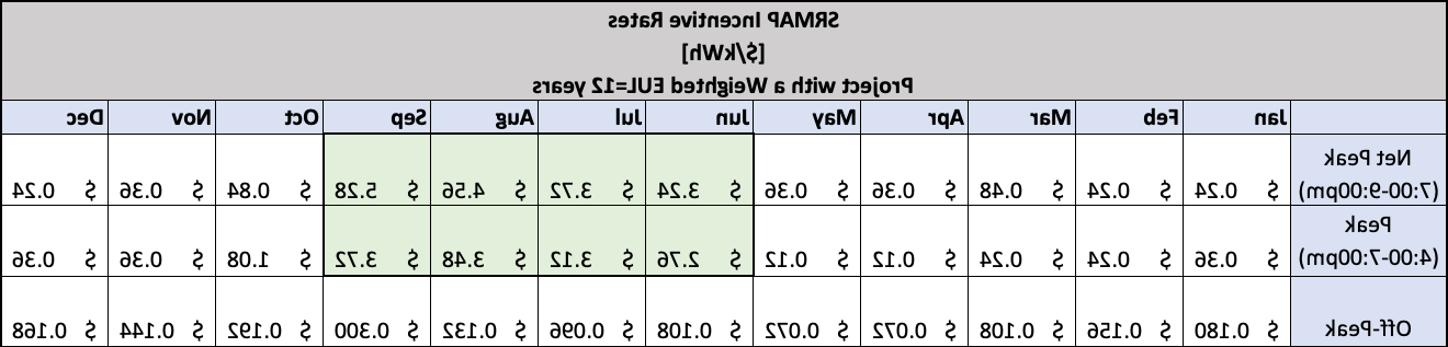 SRMAP Incentive Table 2